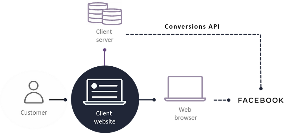 Facebook's Conversions API