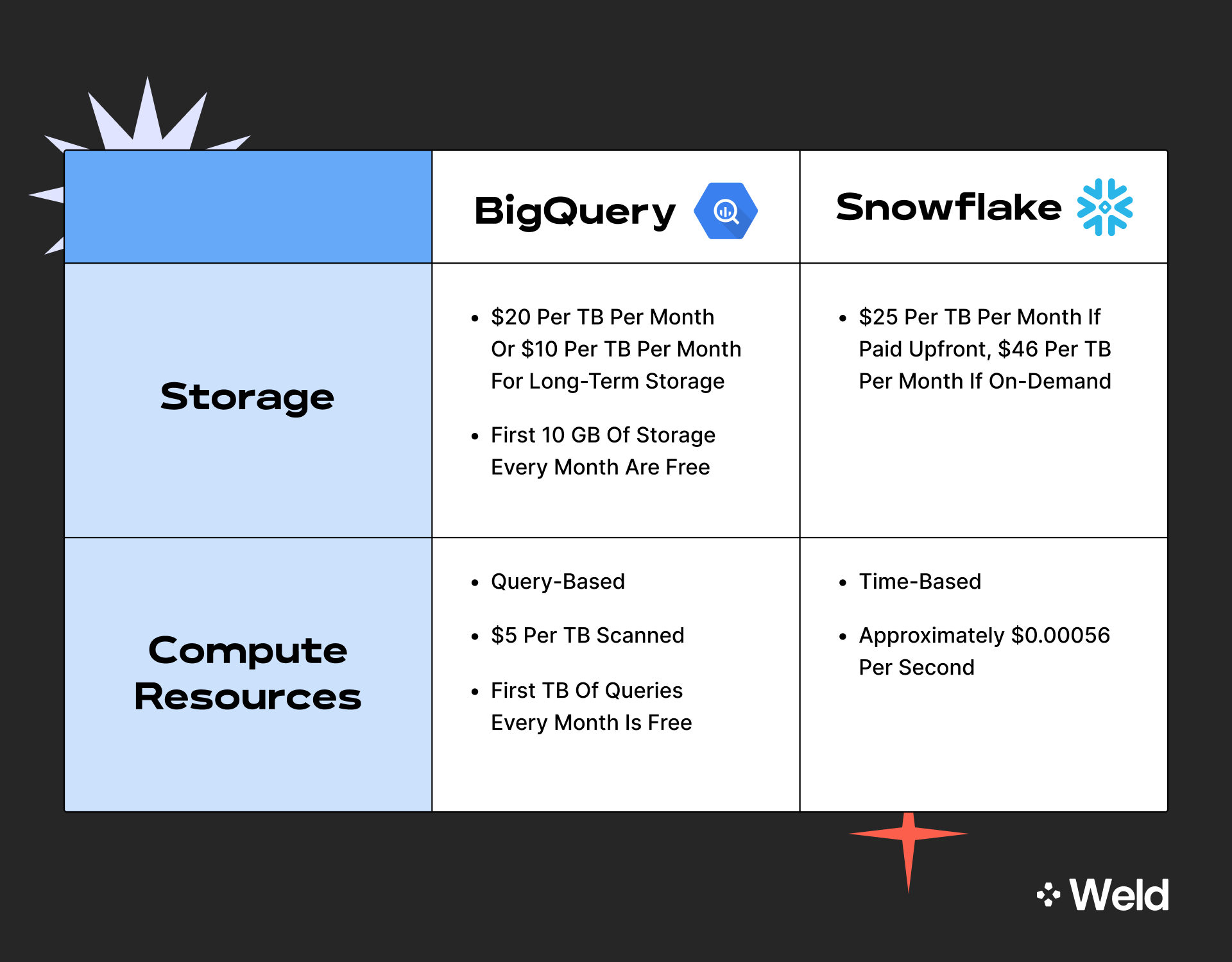 A table that breaks down the pricing of BigQuery and Snowflake by storage and compute resources. The same information outlined in the pricing section of the text, but presented visually.