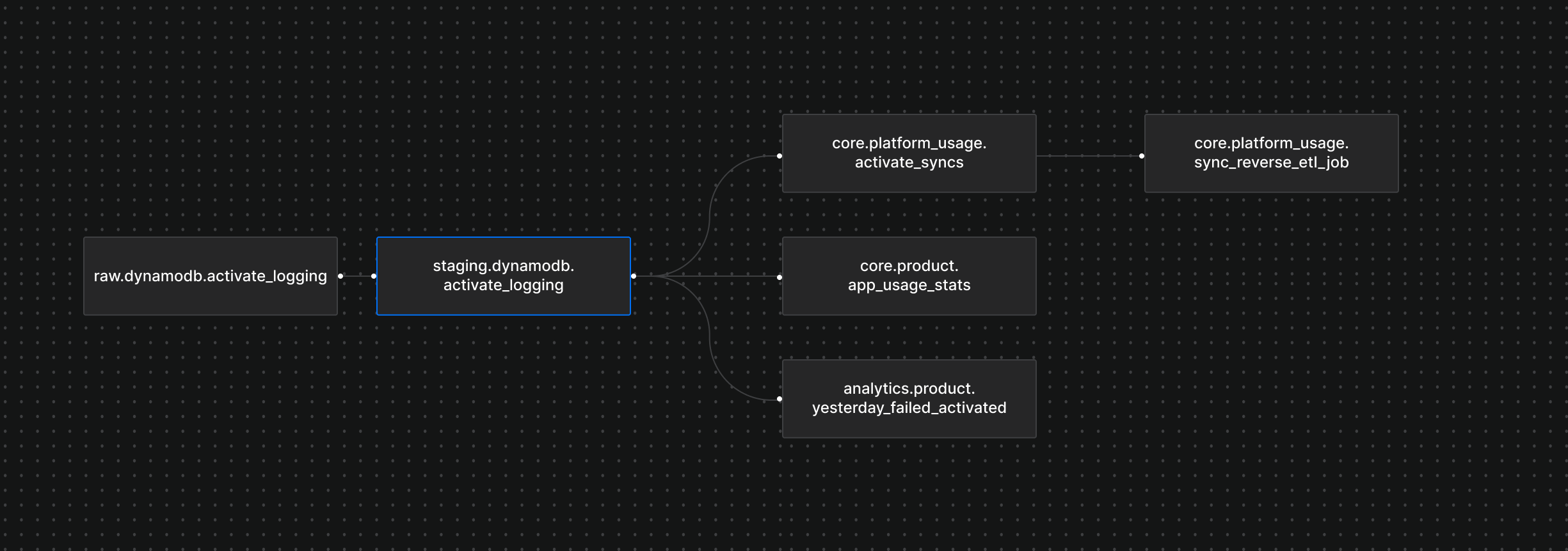 A flowing lineage chart graph showing how another data model feeds into one, and how it then feeds into others